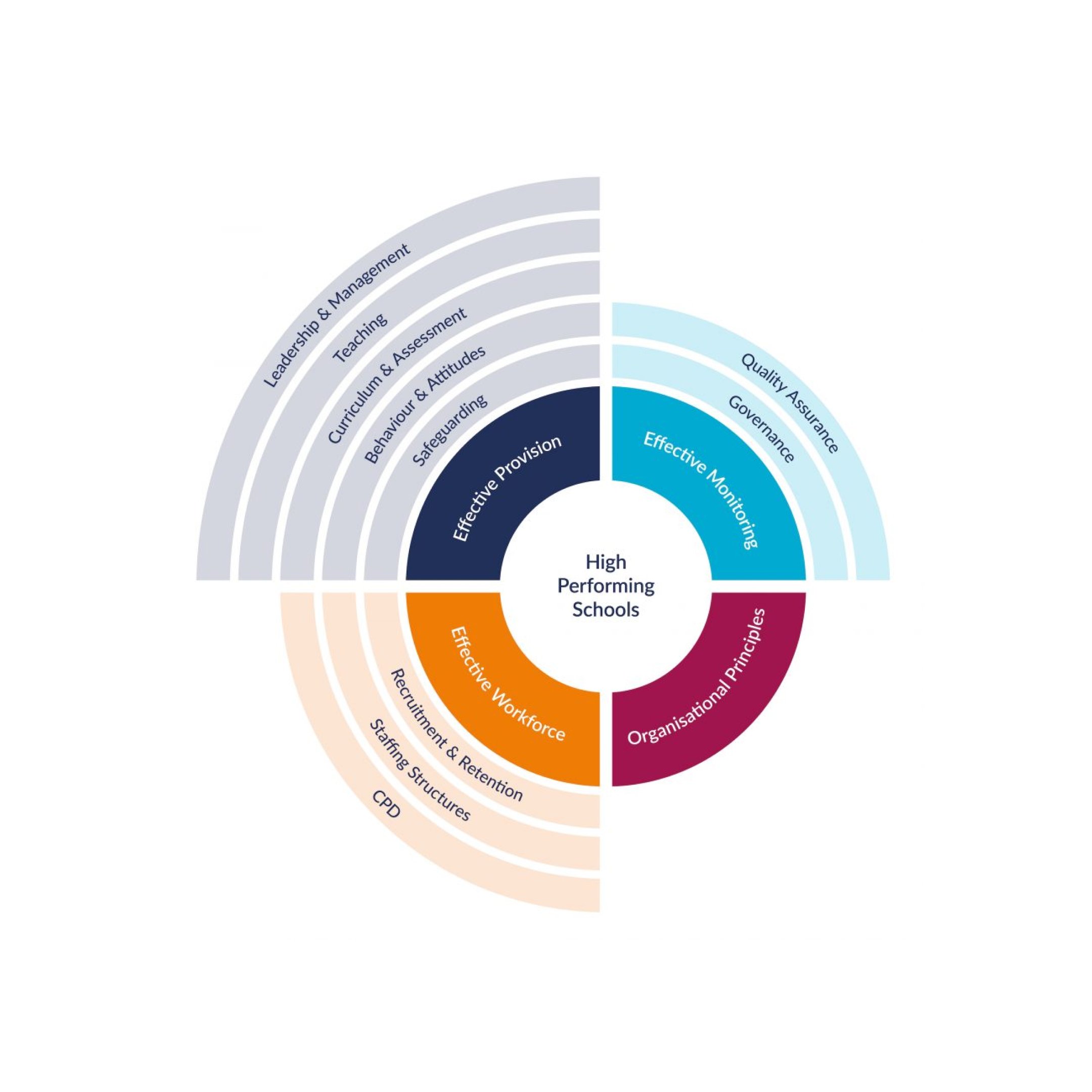 School+improvement+model