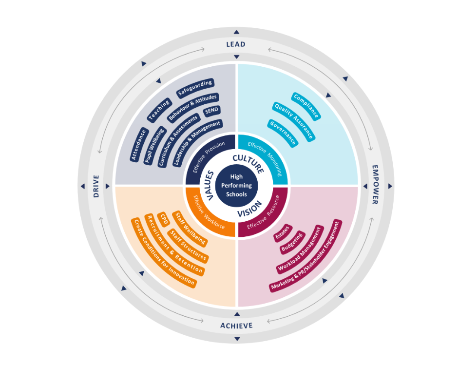 High Performing Schools diagram FINAL
